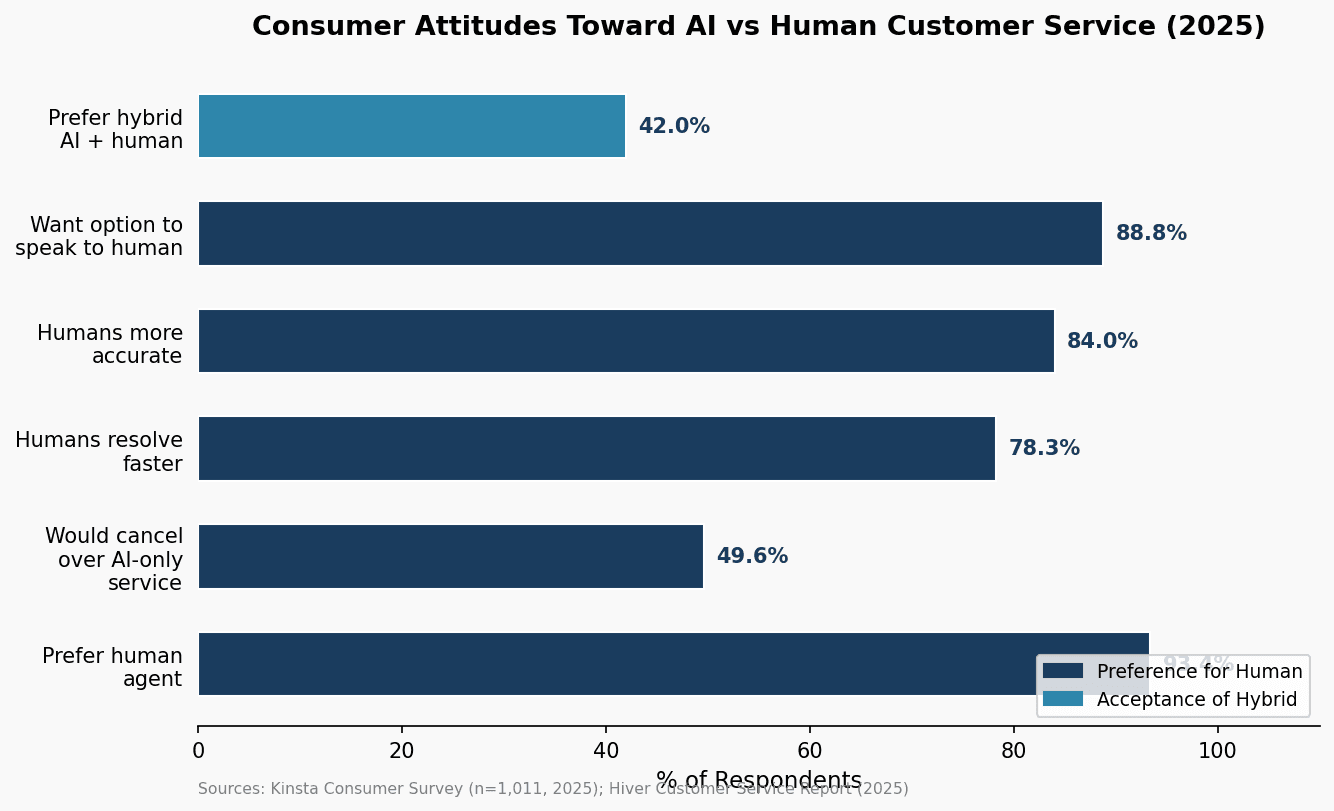 Consumer Attitudes Toward AI vs Human Customer Service