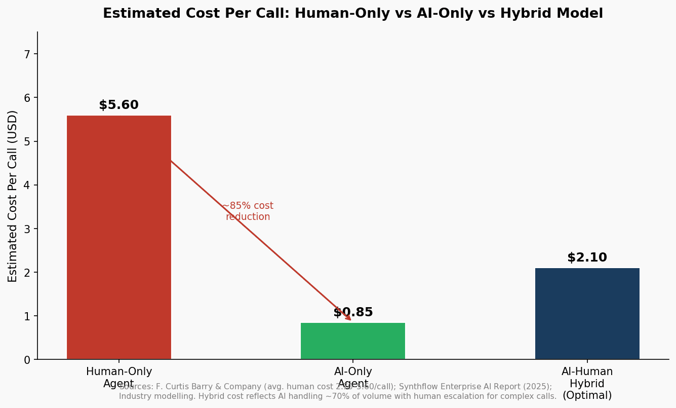 Estimated Cost Per Call — Human-Only vs AI-Only vs AI-Human Hybrid