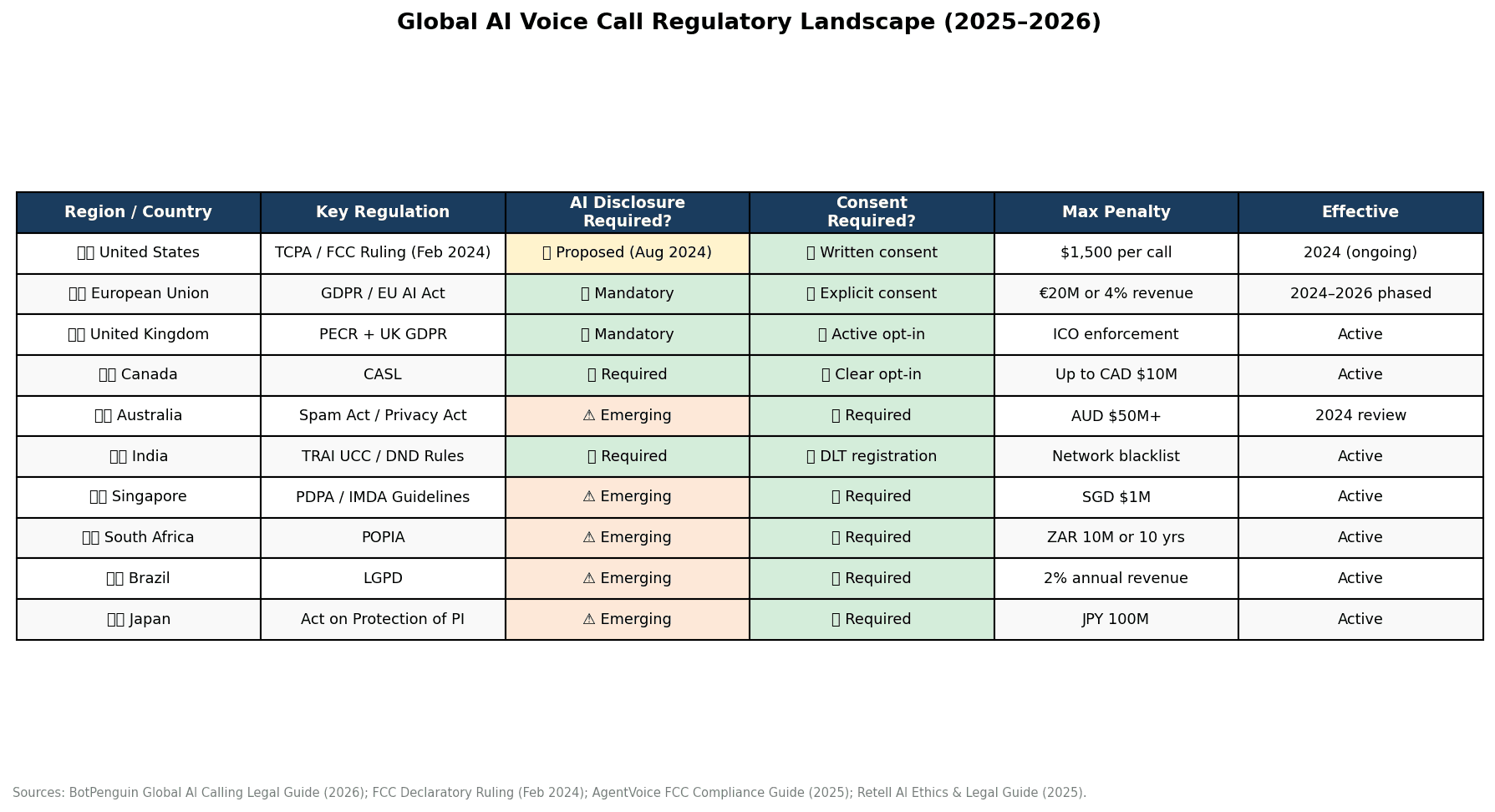 Global AI Voice Call Regulatory Landscape 2025–2026