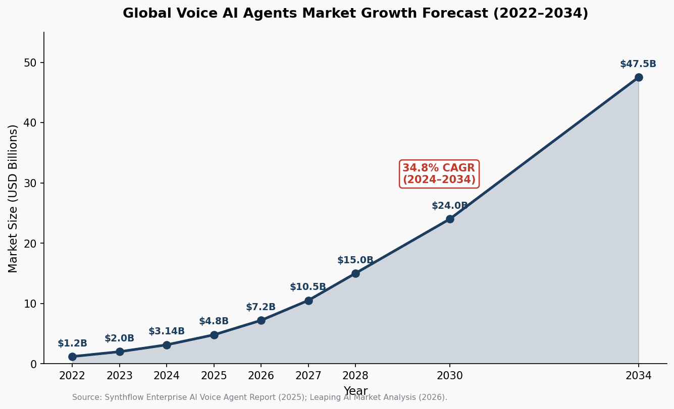 Global Voice AI Agents Market Growth Forecast 2022–2034
