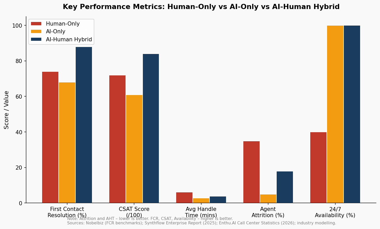 Key Performance Metrics — Human-Only vs AI-Only vs AI-Human Hybrid